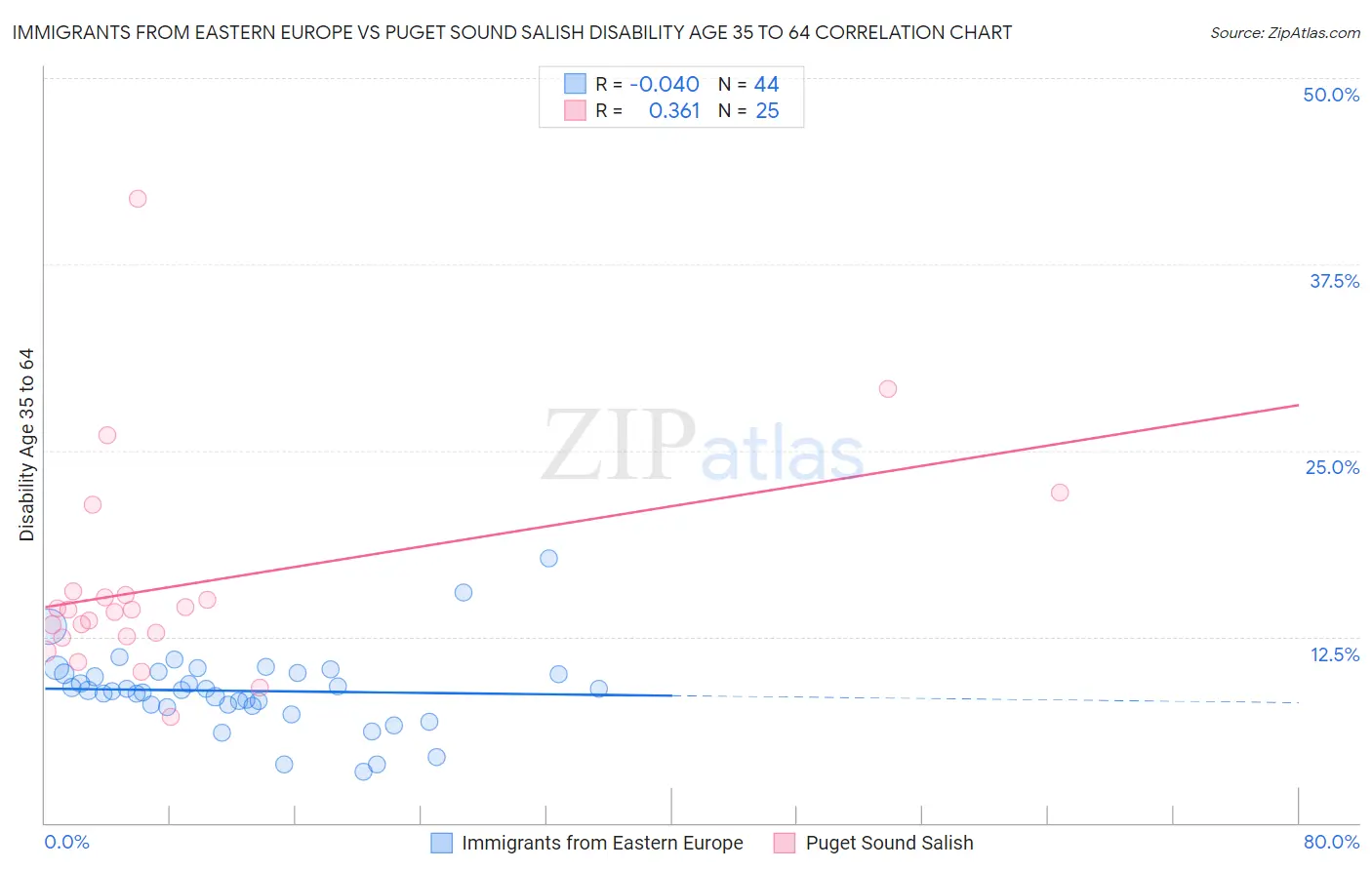 Immigrants from Eastern Europe vs Puget Sound Salish Disability Age 35 to 64