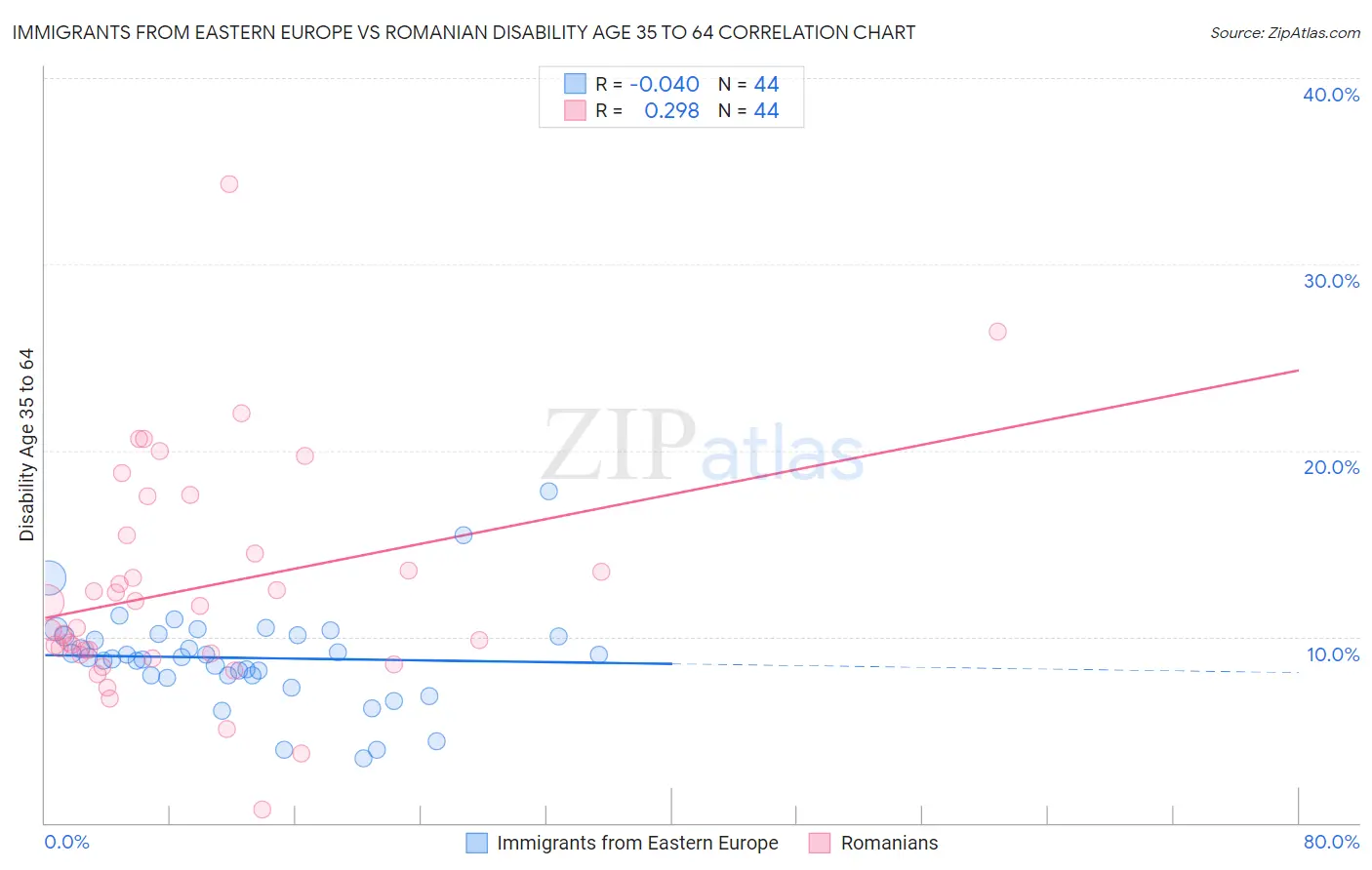 Immigrants from Eastern Europe vs Romanian Disability Age 35 to 64