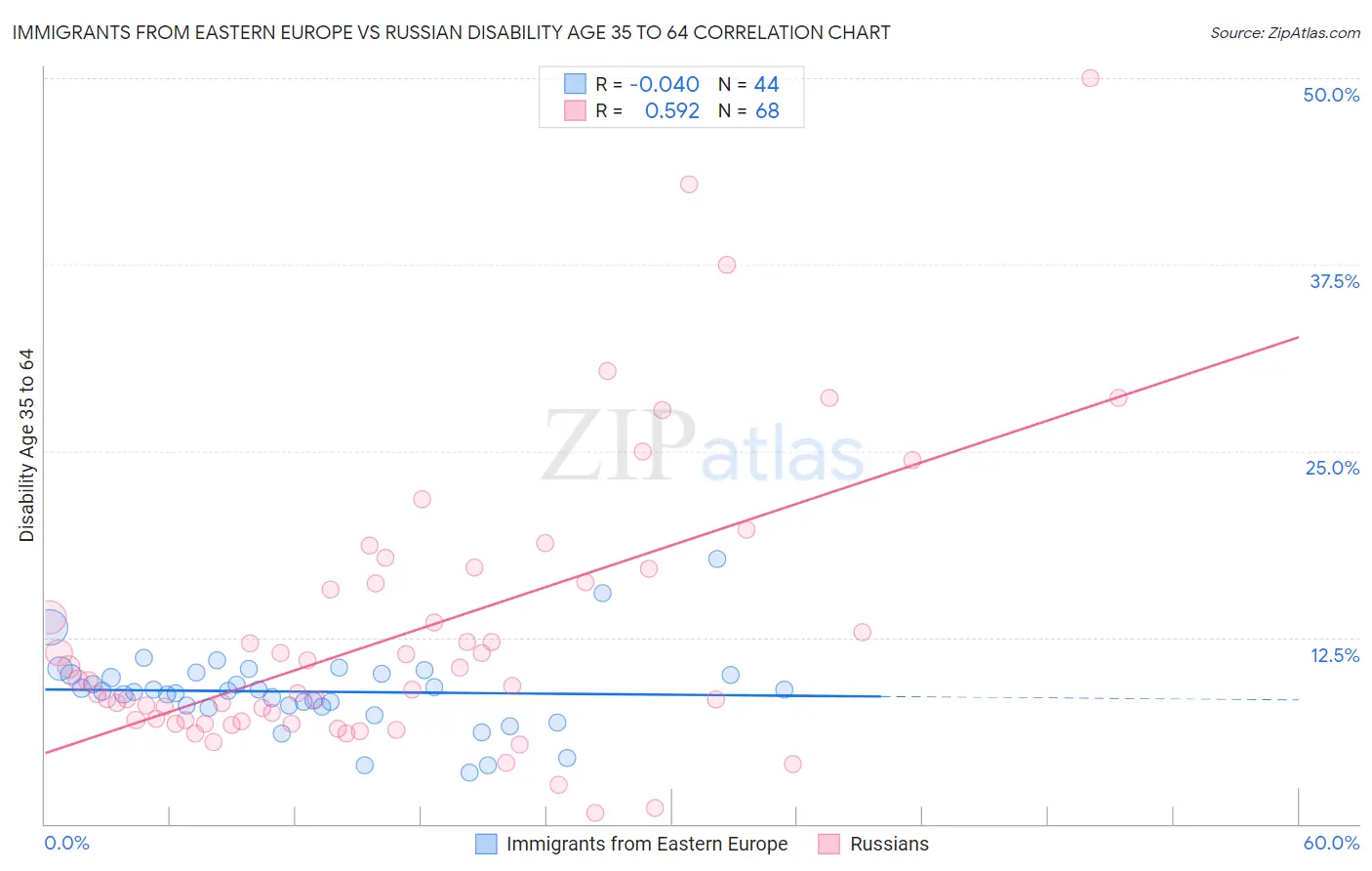 Immigrants from Eastern Europe vs Russian Disability Age 35 to 64