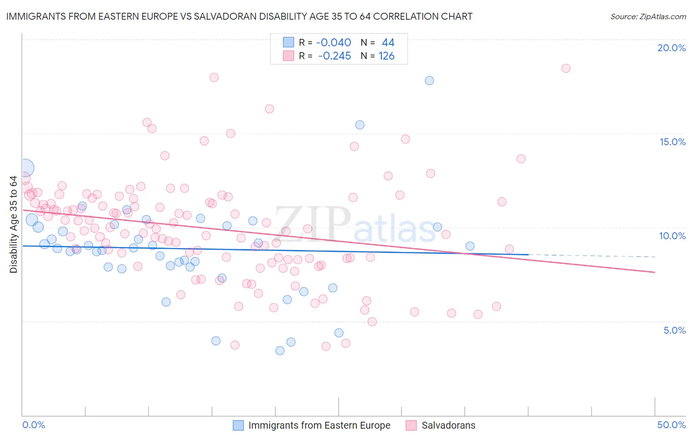 Immigrants from Eastern Europe vs Salvadoran Disability Age 35 to 64