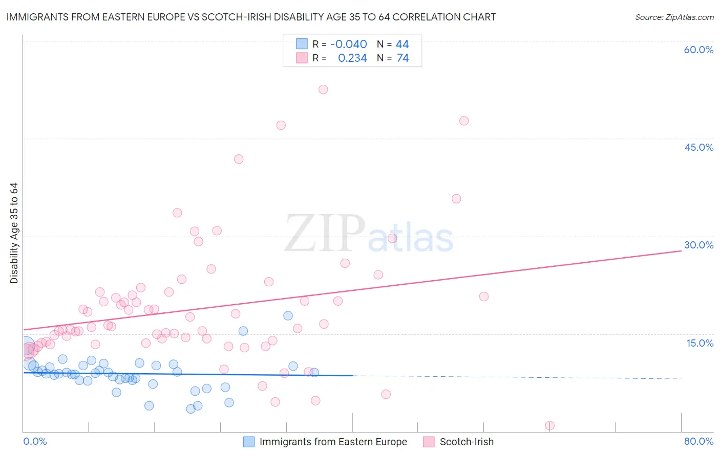 Immigrants from Eastern Europe vs Scotch-Irish Disability Age 35 to 64