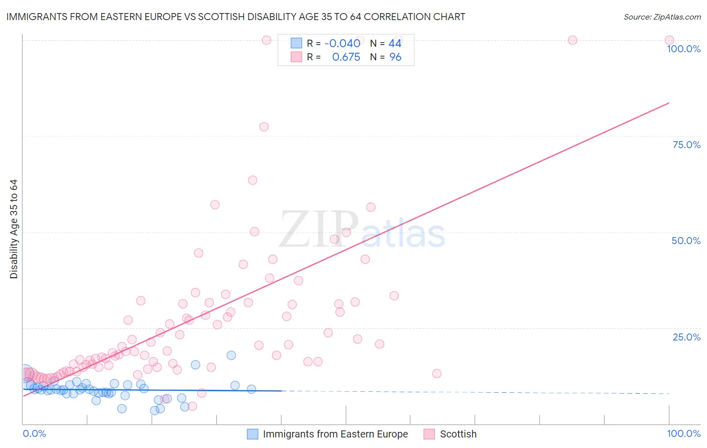 Immigrants from Eastern Europe vs Scottish Disability Age 35 to 64