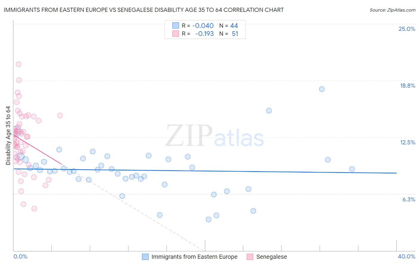 Immigrants from Eastern Europe vs Senegalese Disability Age 35 to 64