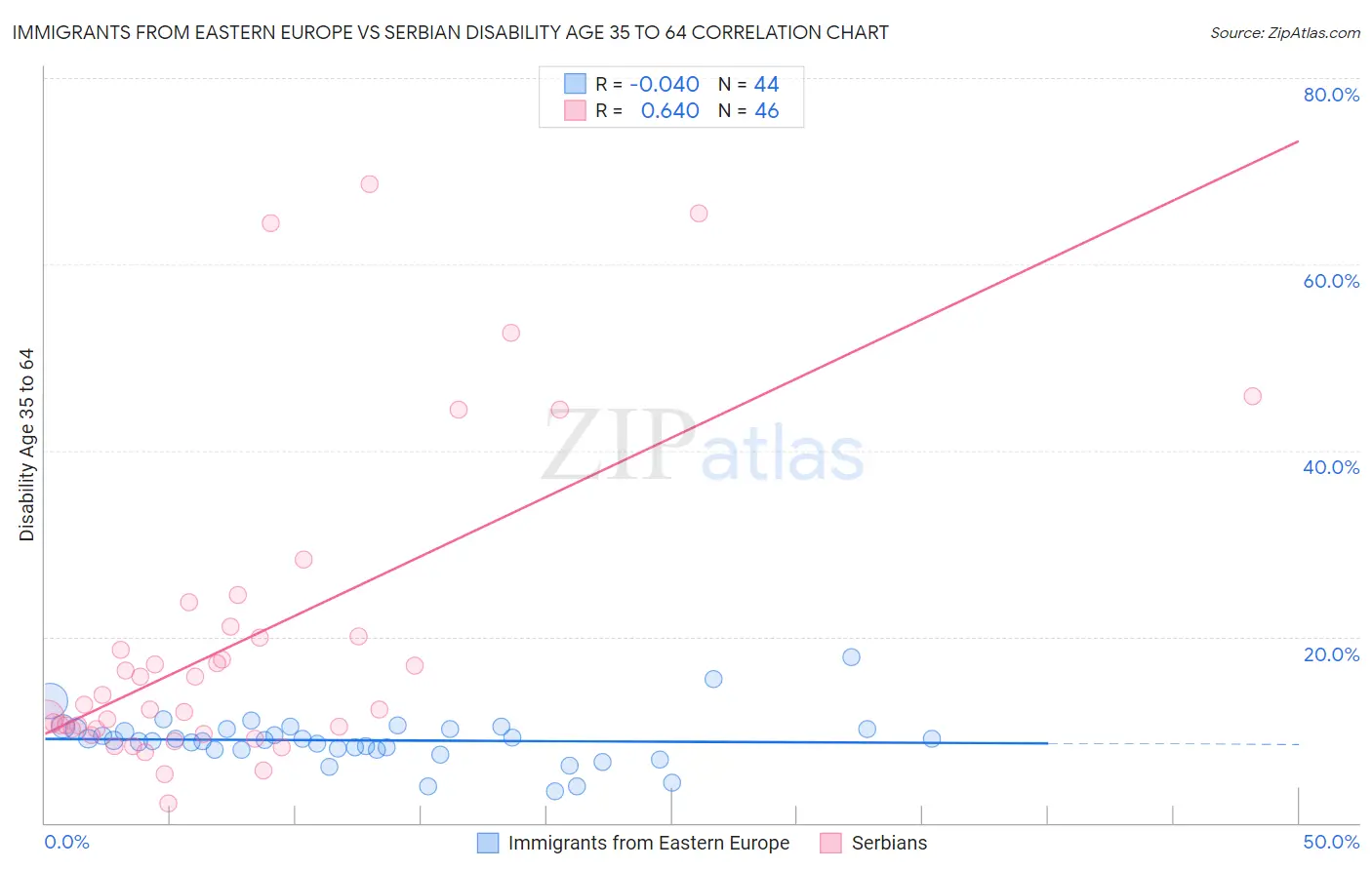 Immigrants from Eastern Europe vs Serbian Disability Age 35 to 64