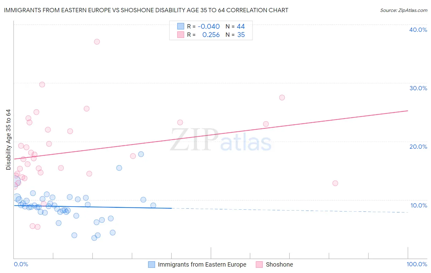 Immigrants from Eastern Europe vs Shoshone Disability Age 35 to 64