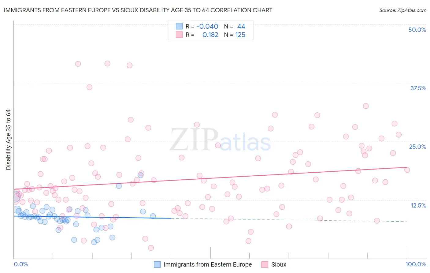 Immigrants from Eastern Europe vs Sioux Disability Age 35 to 64