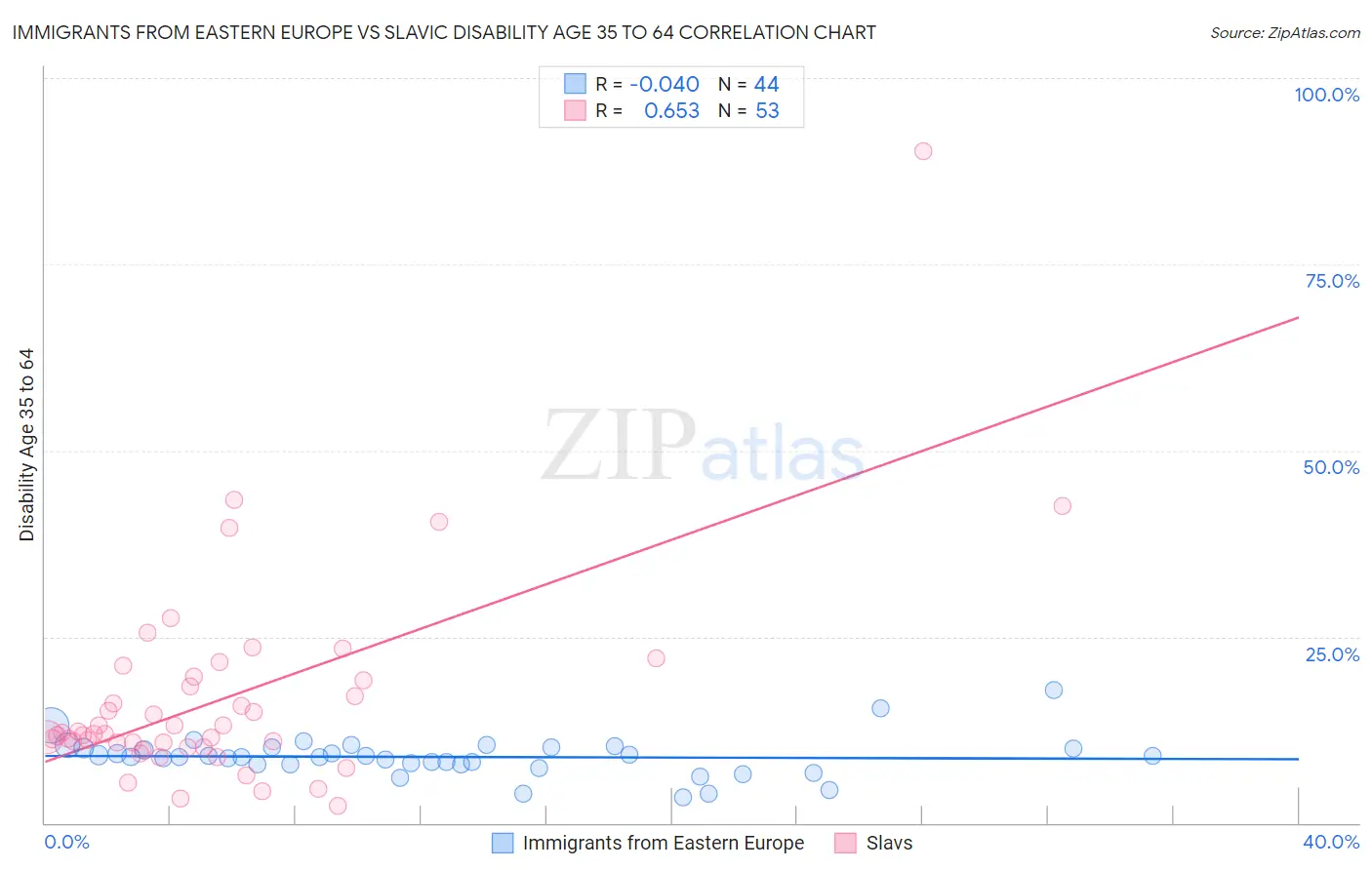 Immigrants from Eastern Europe vs Slavic Disability Age 35 to 64