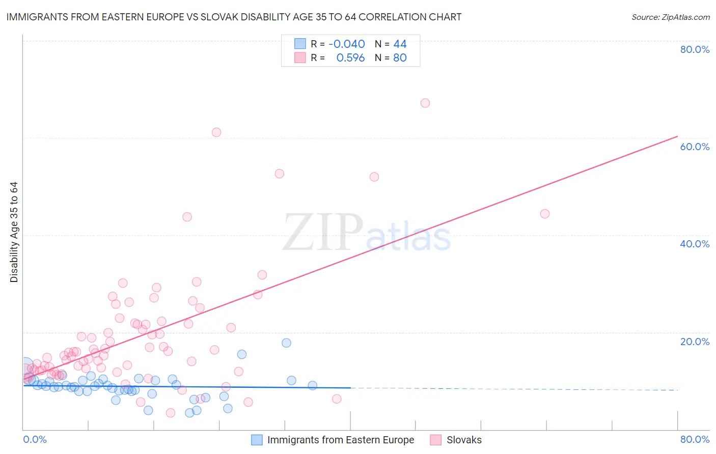 Immigrants from Eastern Europe vs Slovak Disability Age 35 to 64