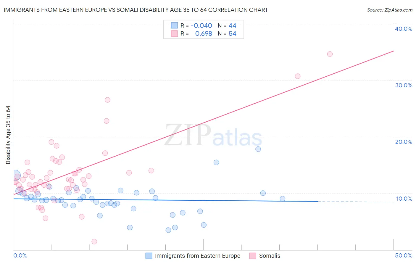 Immigrants from Eastern Europe vs Somali Disability Age 35 to 64