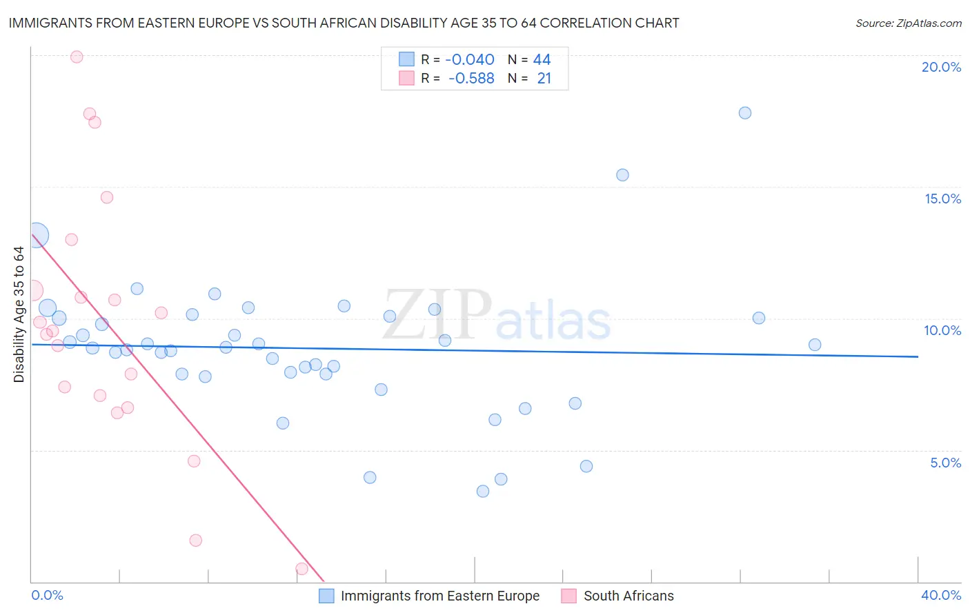 Immigrants from Eastern Europe vs South African Disability Age 35 to 64