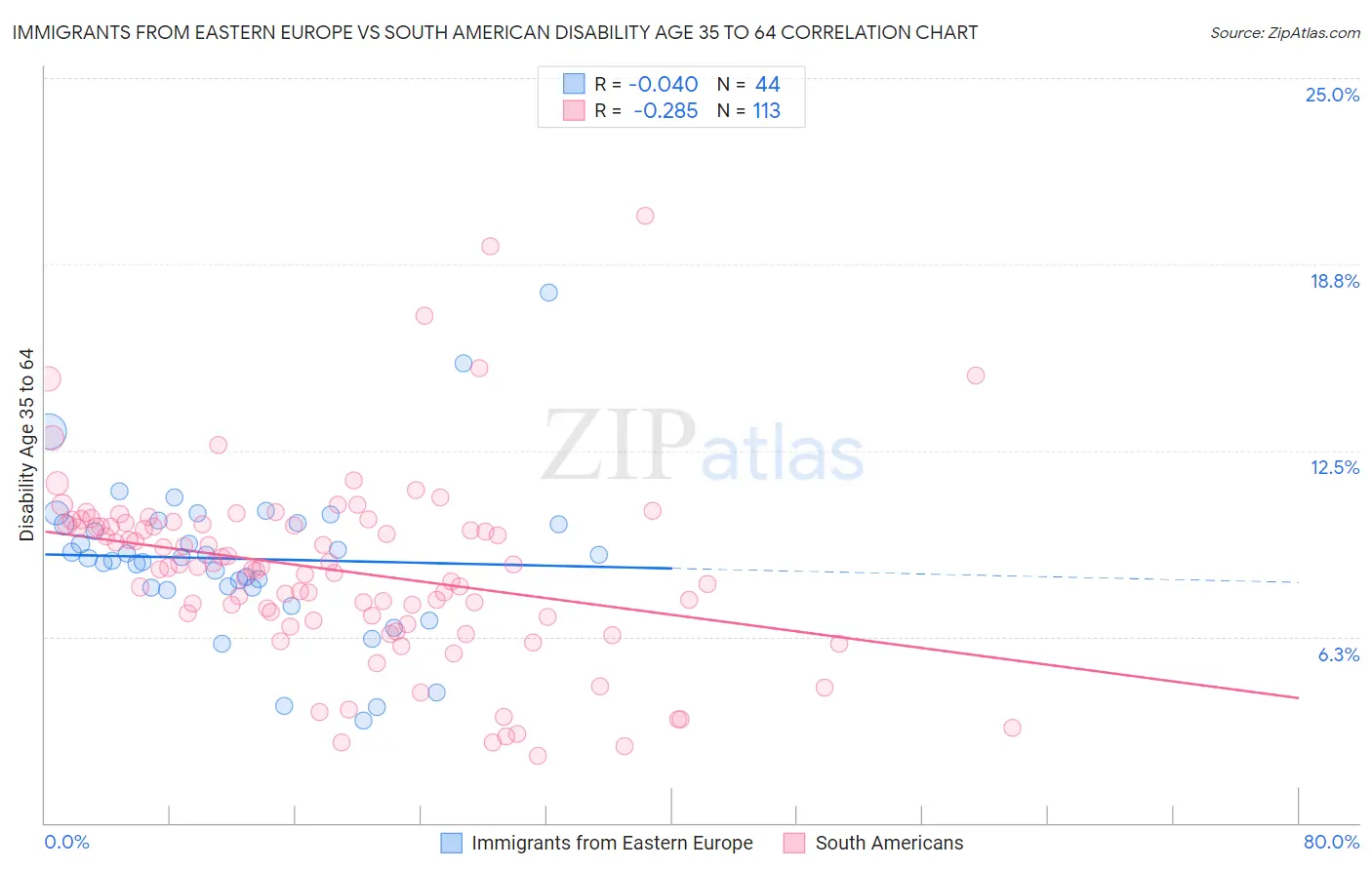 Immigrants from Eastern Europe vs South American Disability Age 35 to 64