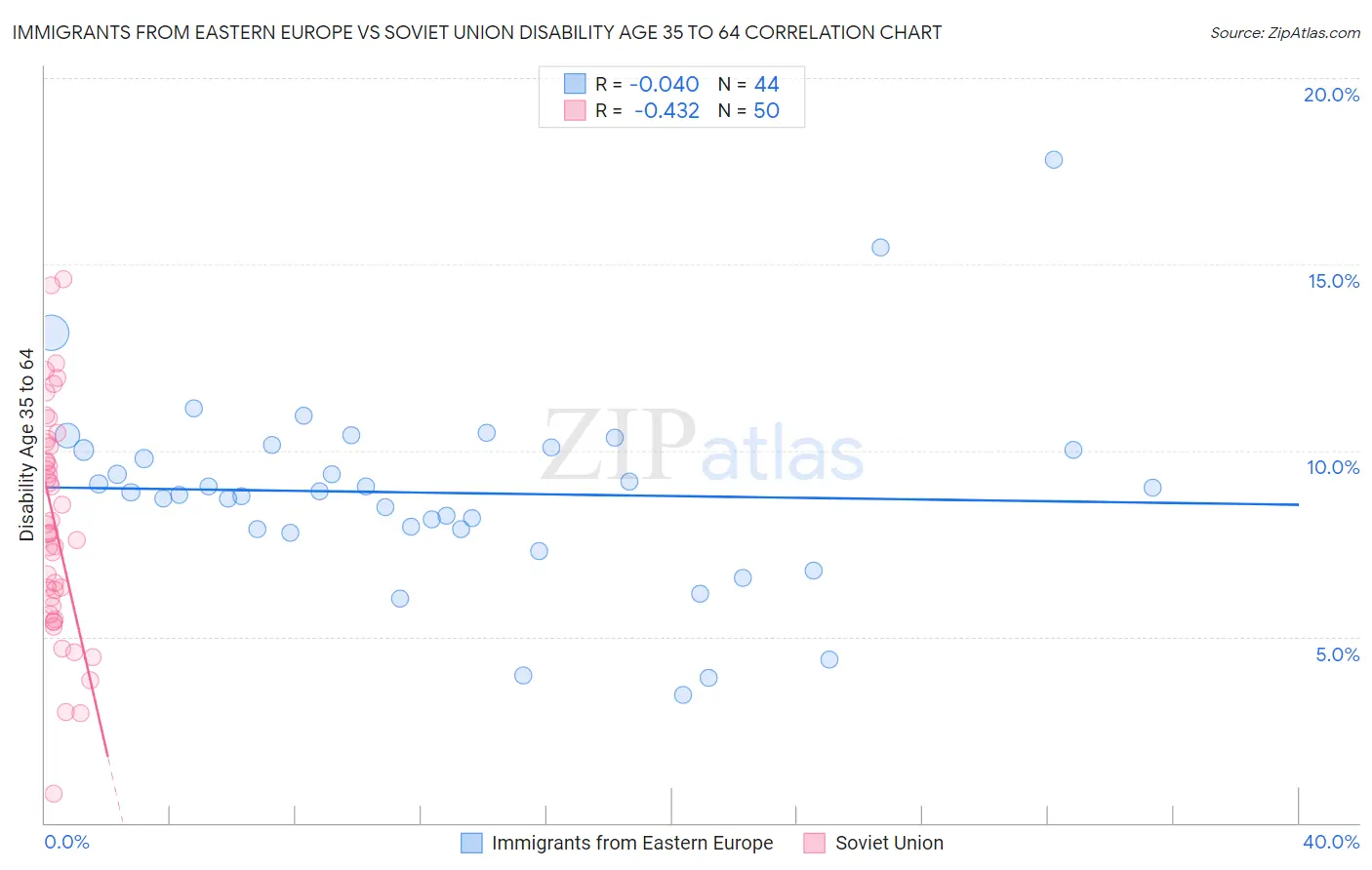 Immigrants from Eastern Europe vs Soviet Union Disability Age 35 to 64