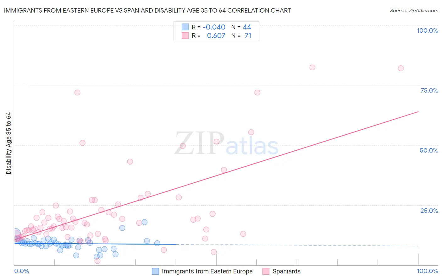 Immigrants from Eastern Europe vs Spaniard Disability Age 35 to 64