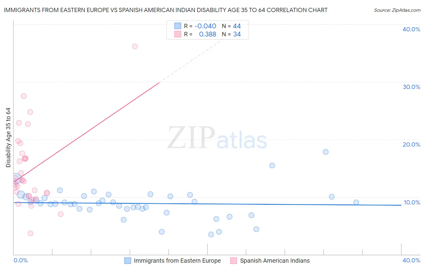 Immigrants from Eastern Europe vs Spanish American Indian Disability Age 35 to 64