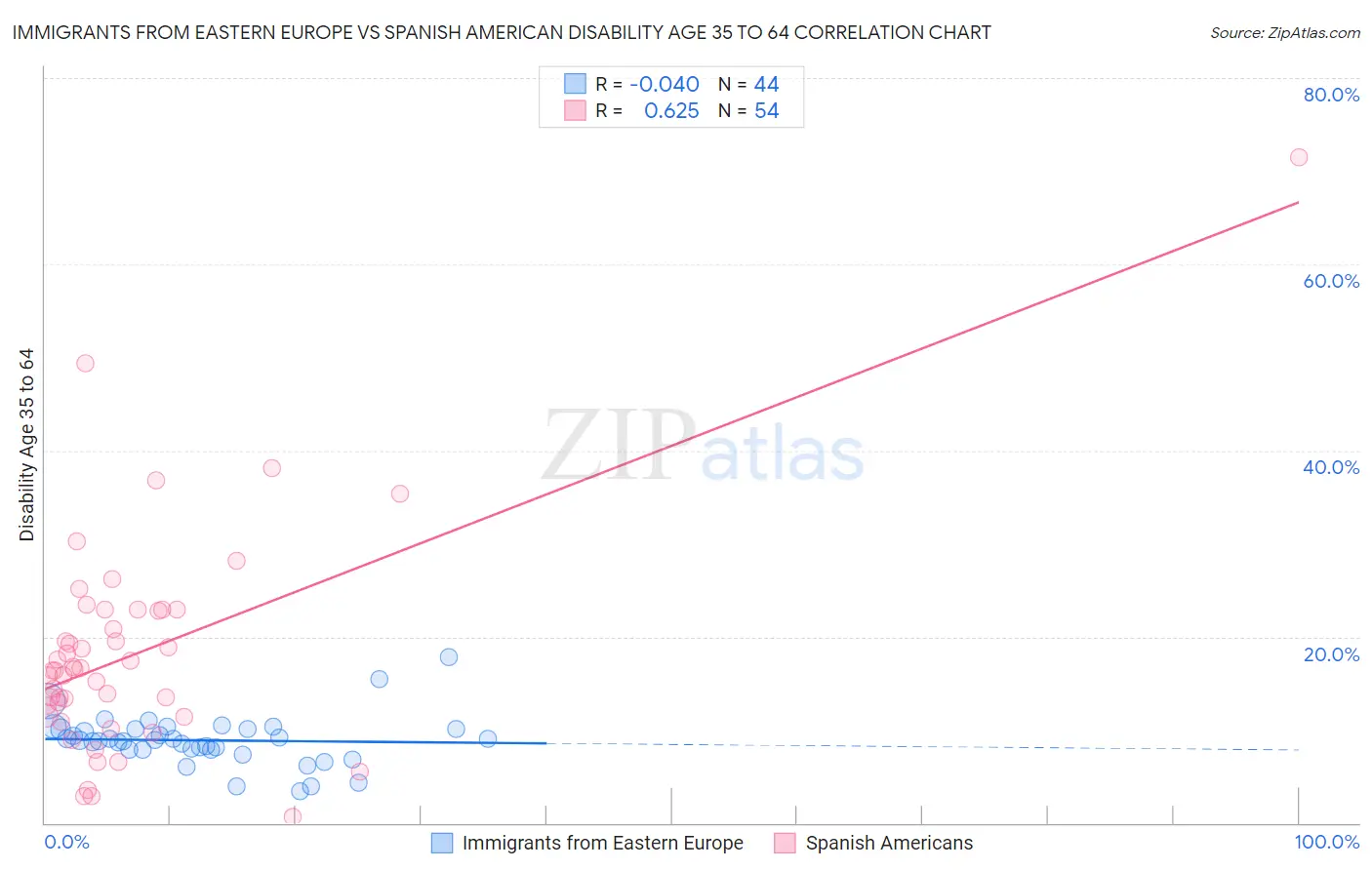 Immigrants from Eastern Europe vs Spanish American Disability Age 35 to 64