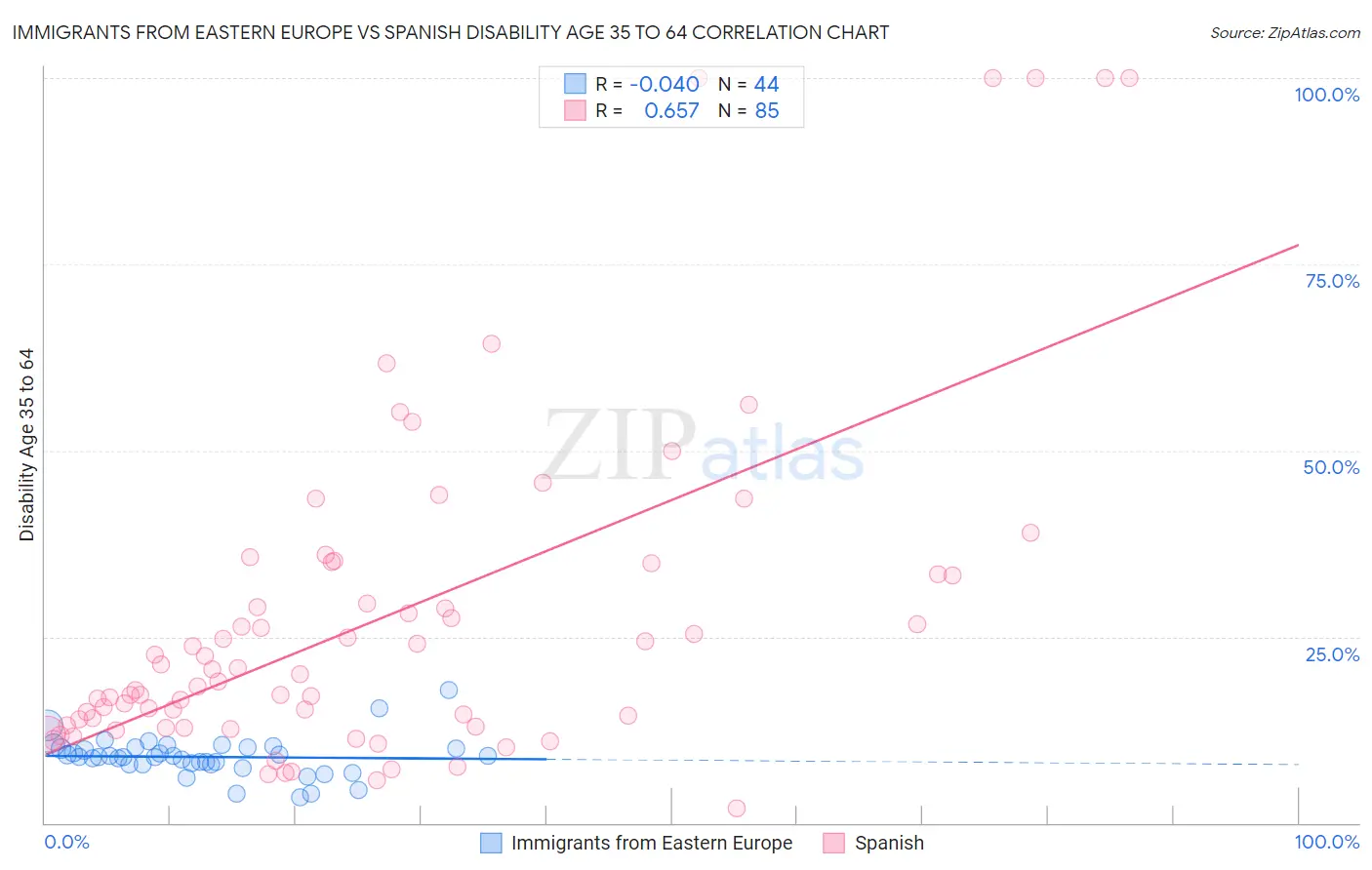 Immigrants from Eastern Europe vs Spanish Disability Age 35 to 64