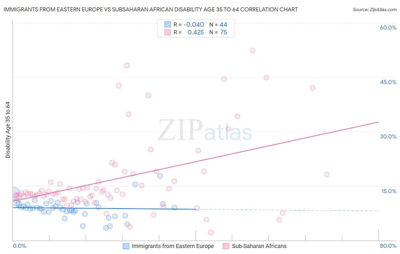 Immigrants from Eastern Europe vs Subsaharan African Disability Age 35 to 64