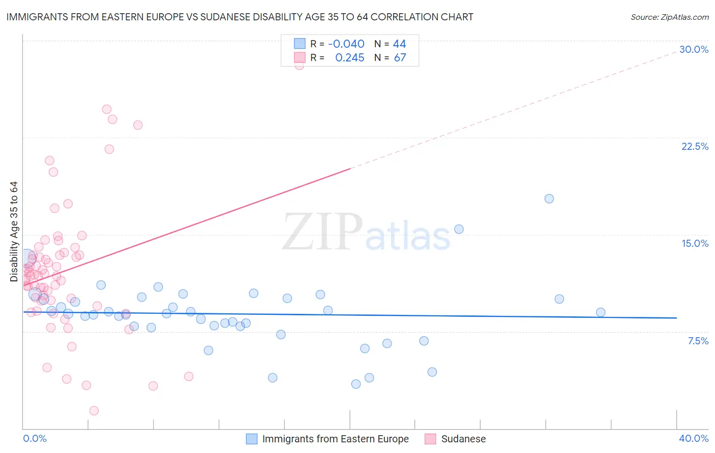 Immigrants from Eastern Europe vs Sudanese Disability Age 35 to 64