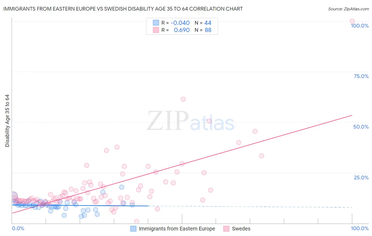 Immigrants from Eastern Europe vs Swedish Disability Age 35 to 64