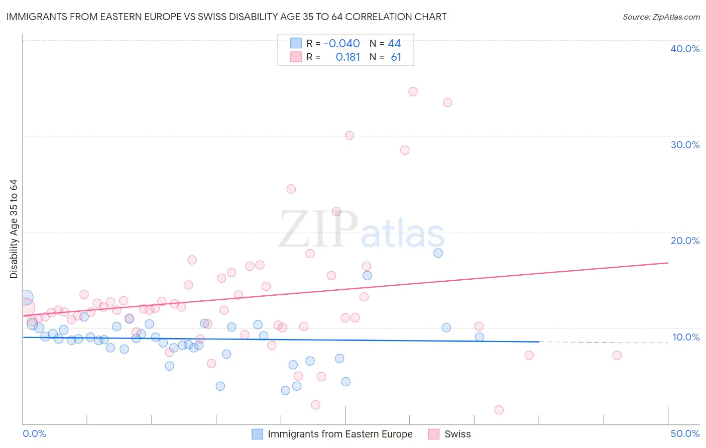 Immigrants from Eastern Europe vs Swiss Disability Age 35 to 64