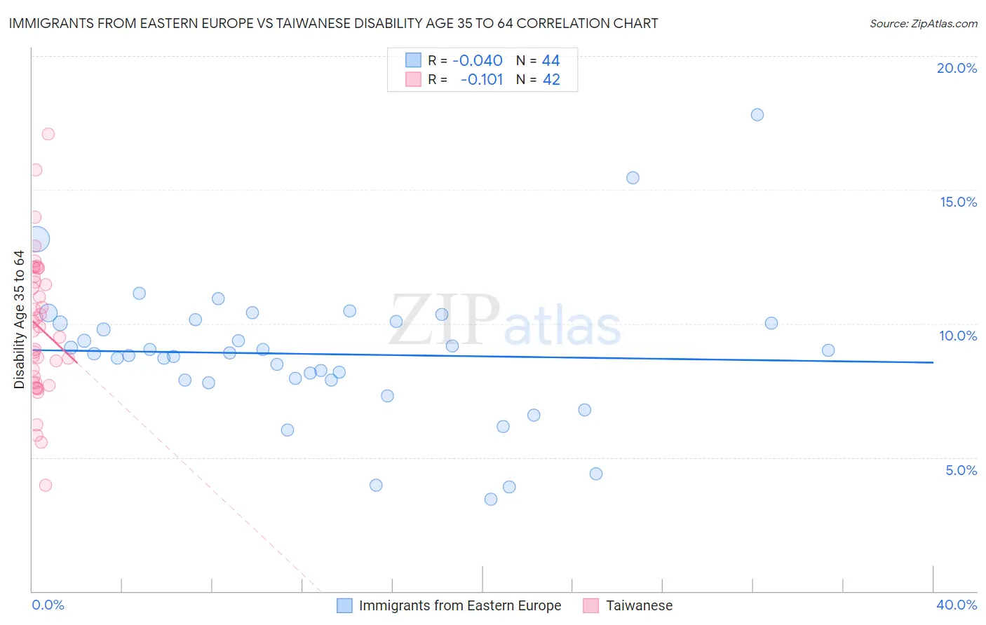 Immigrants from Eastern Europe vs Taiwanese Disability Age 35 to 64