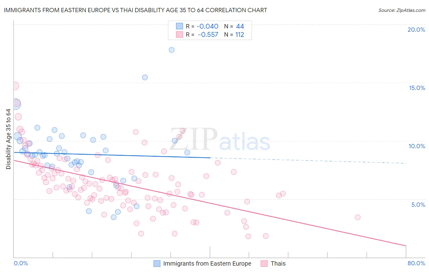 Immigrants from Eastern Europe vs Thai Disability Age 35 to 64