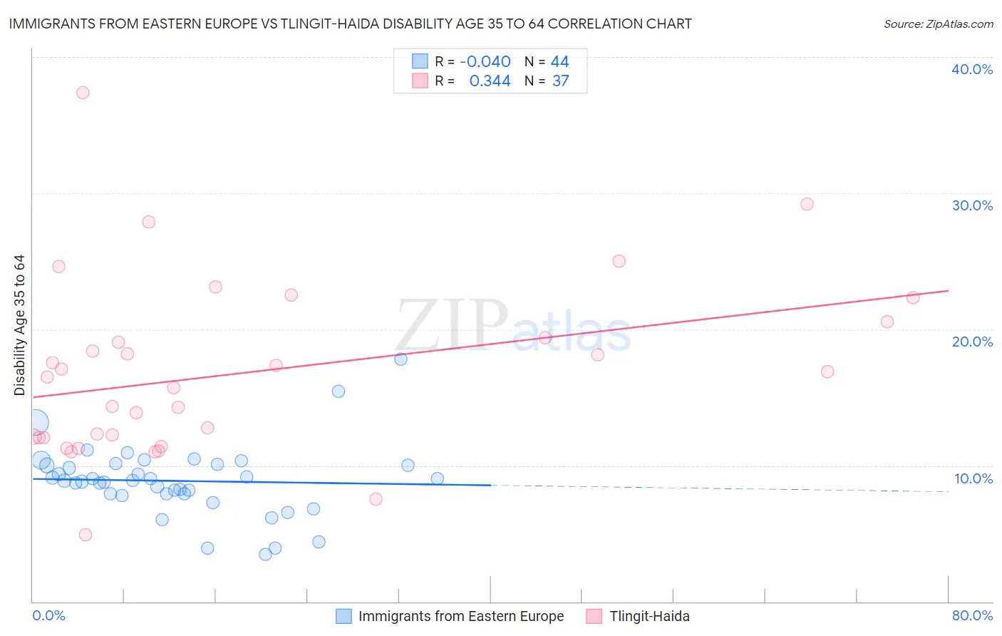 Immigrants from Eastern Europe vs Tlingit-Haida Disability Age 35 to 64