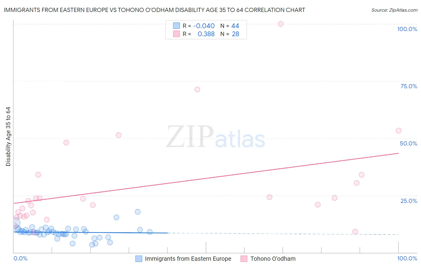 Immigrants from Eastern Europe vs Tohono O'odham Disability Age 35 to 64