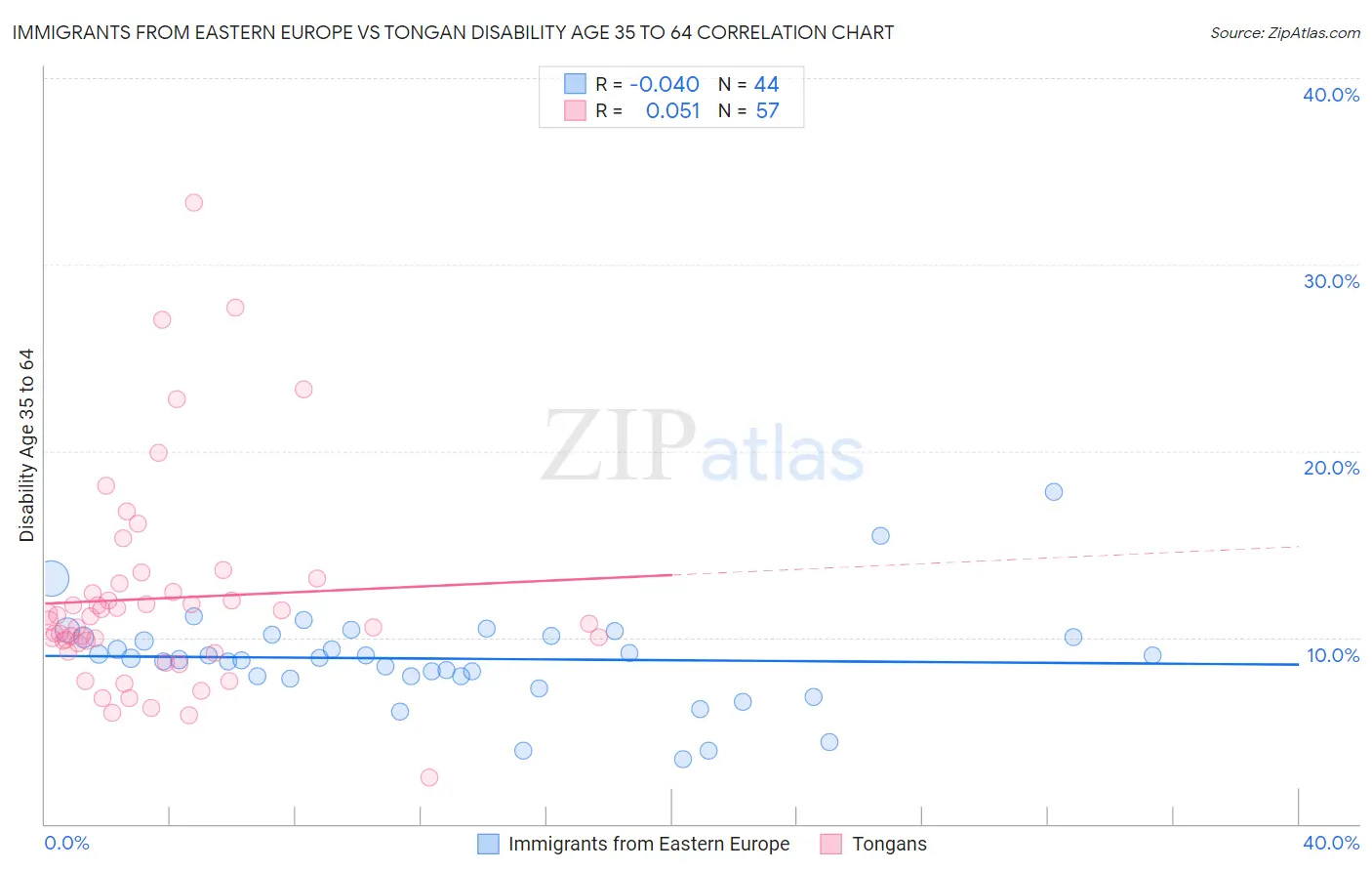 Immigrants from Eastern Europe vs Tongan Disability Age 35 to 64