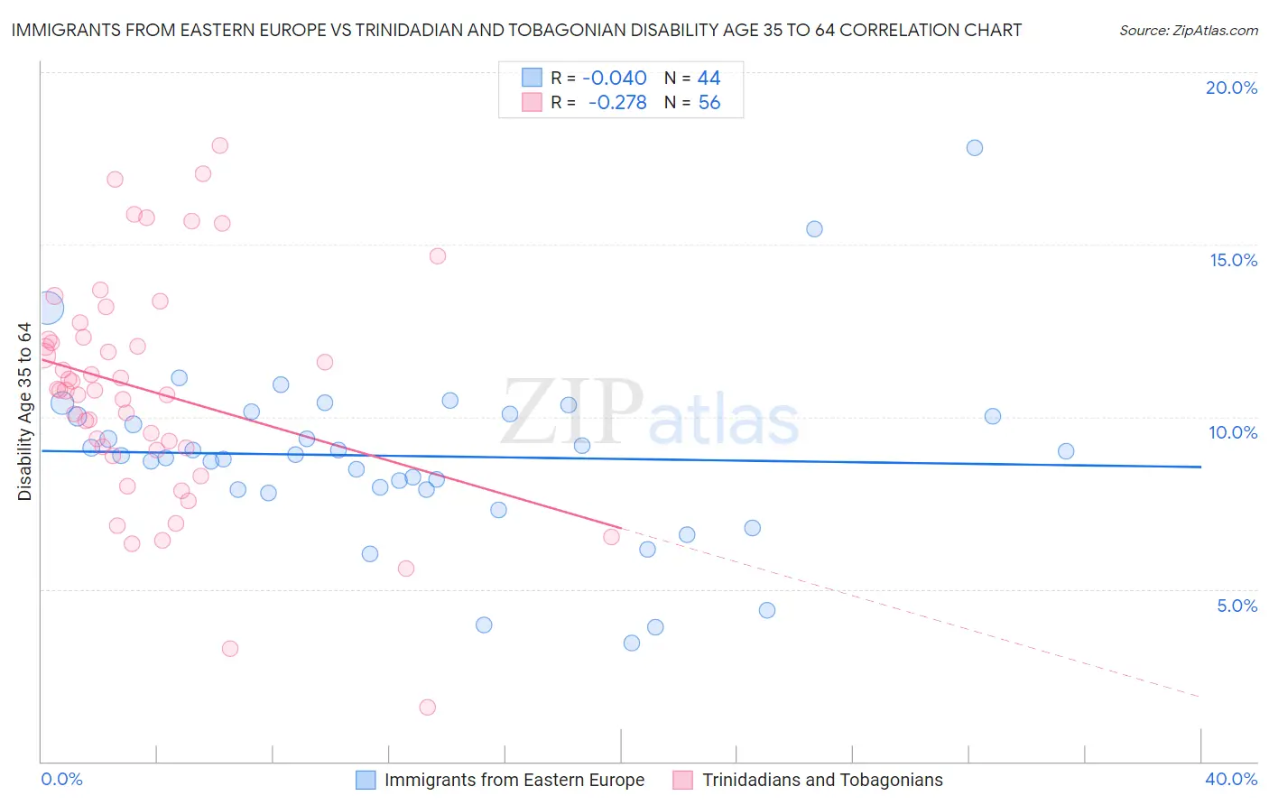 Immigrants from Eastern Europe vs Trinidadian and Tobagonian Disability Age 35 to 64