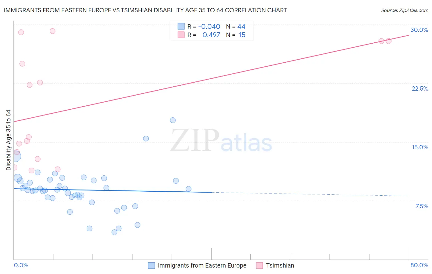 Immigrants from Eastern Europe vs Tsimshian Disability Age 35 to 64