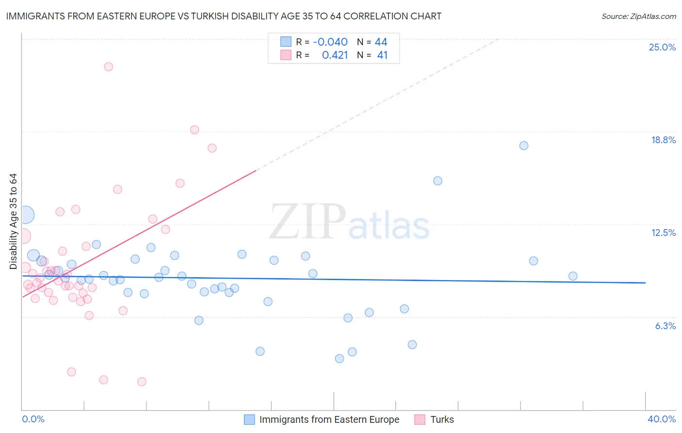 Immigrants from Eastern Europe vs Turkish Disability Age 35 to 64