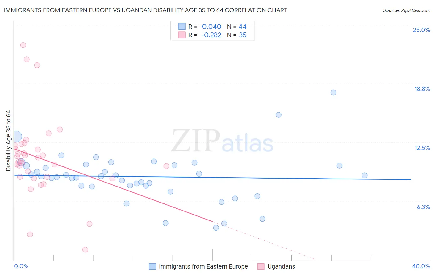 Immigrants from Eastern Europe vs Ugandan Disability Age 35 to 64