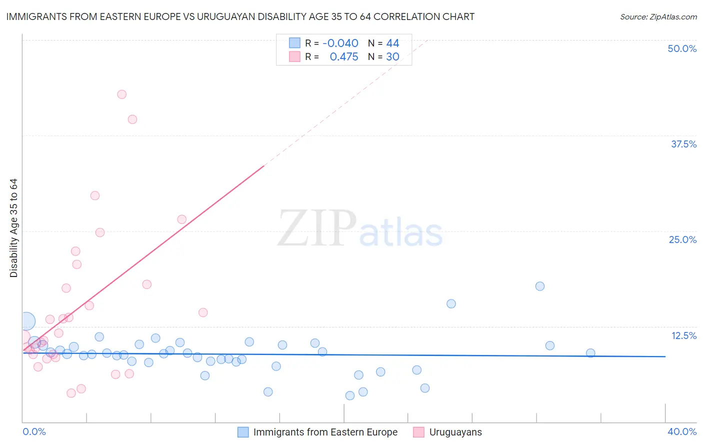 Immigrants from Eastern Europe vs Uruguayan Disability Age 35 to 64