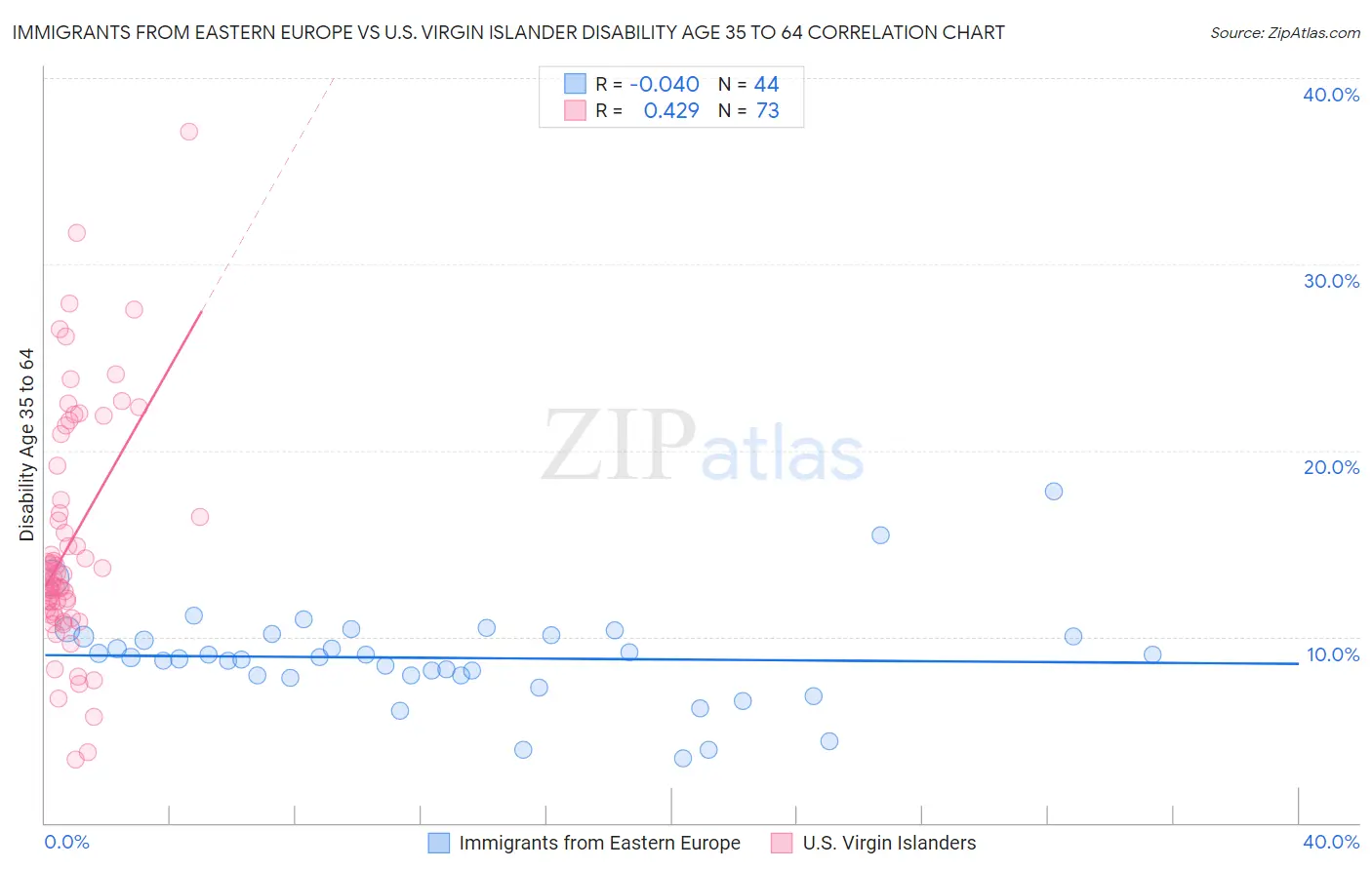 Immigrants from Eastern Europe vs U.S. Virgin Islander Disability Age 35 to 64