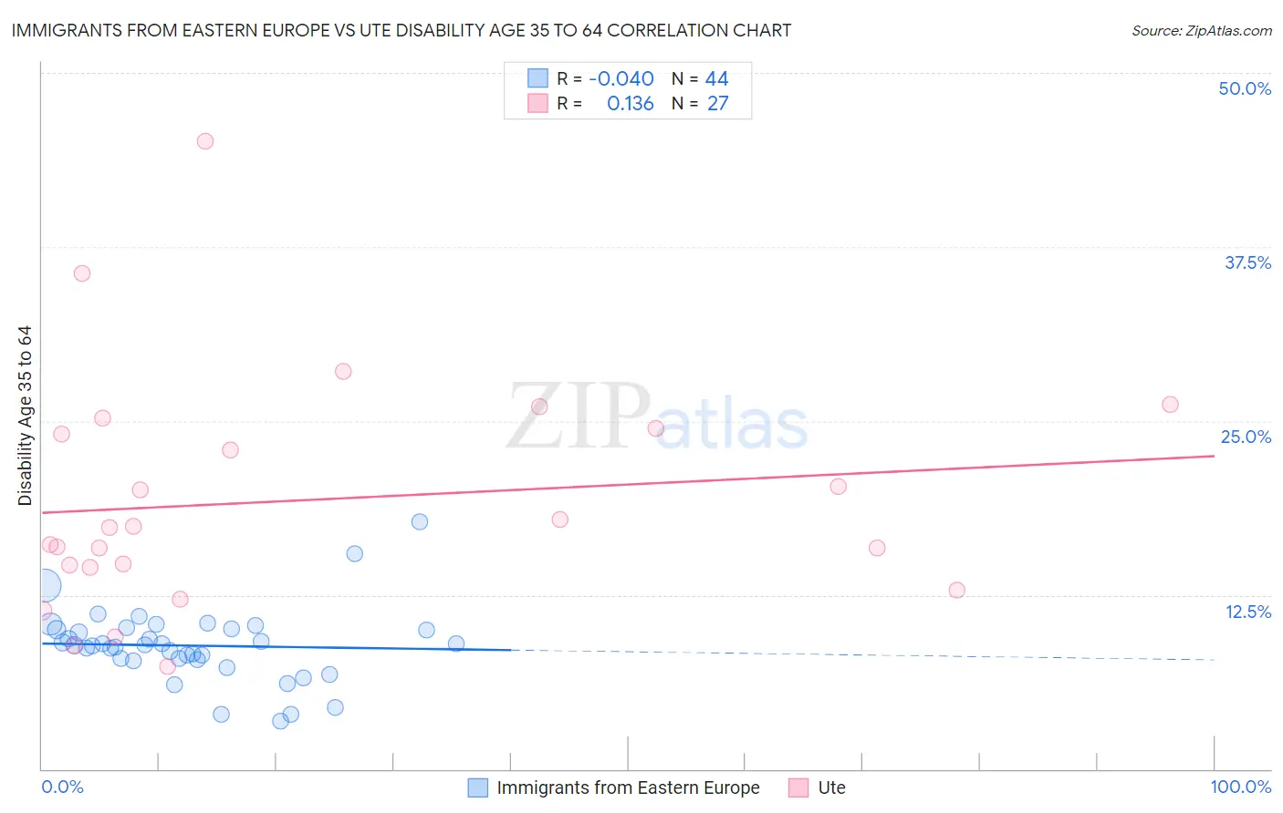 Immigrants from Eastern Europe vs Ute Disability Age 35 to 64