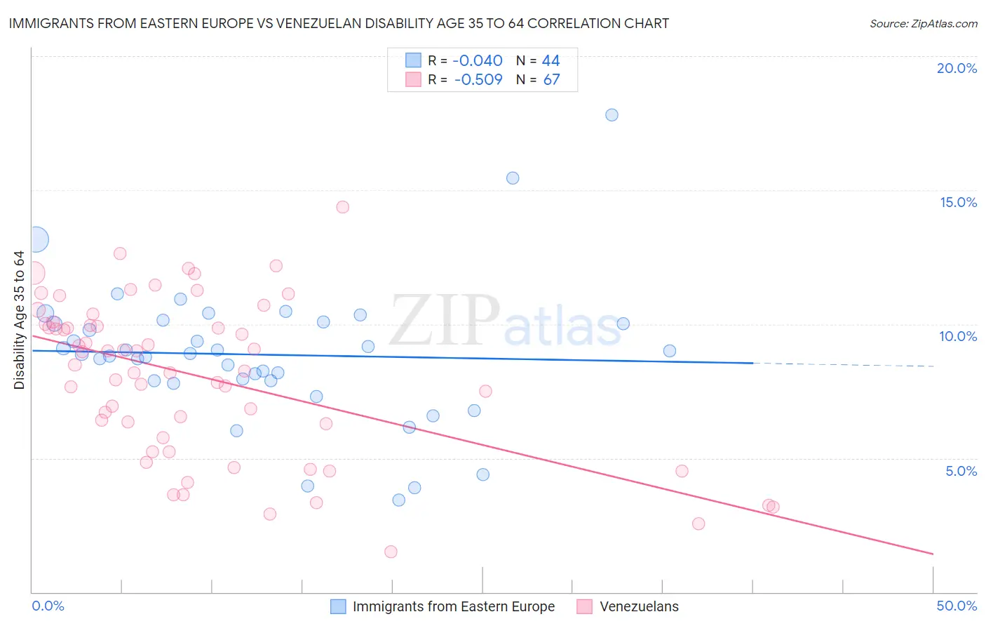 Immigrants from Eastern Europe vs Venezuelan Disability Age 35 to 64