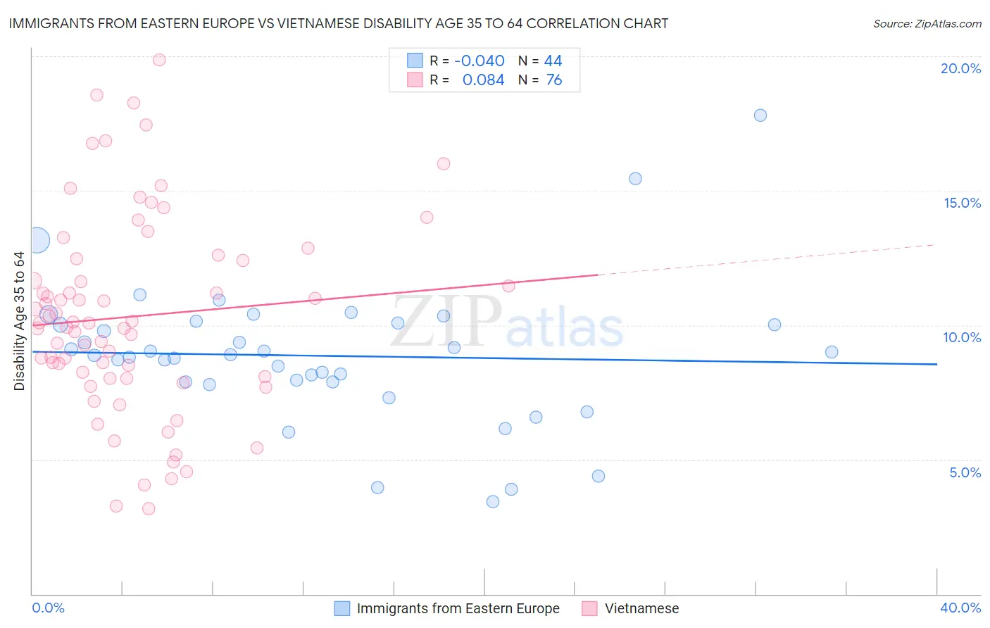 Immigrants from Eastern Europe vs Vietnamese Disability Age 35 to 64