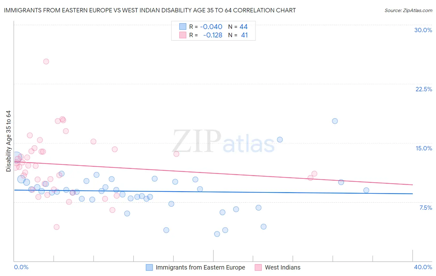 Immigrants from Eastern Europe vs West Indian Disability Age 35 to 64