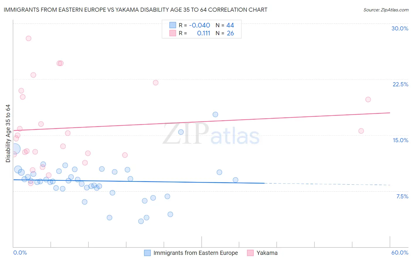 Immigrants from Eastern Europe vs Yakama Disability Age 35 to 64