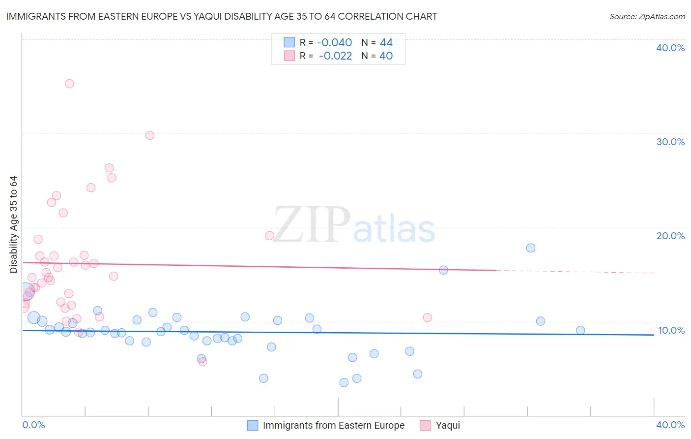 Immigrants from Eastern Europe vs Yaqui Disability Age 35 to 64