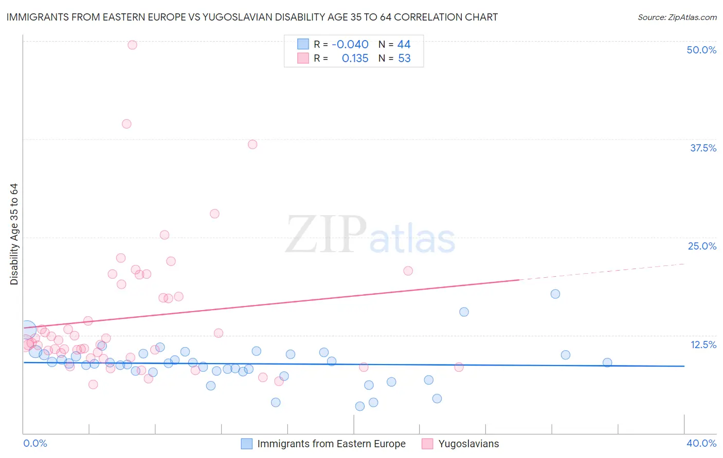 Immigrants from Eastern Europe vs Yugoslavian Disability Age 35 to 64