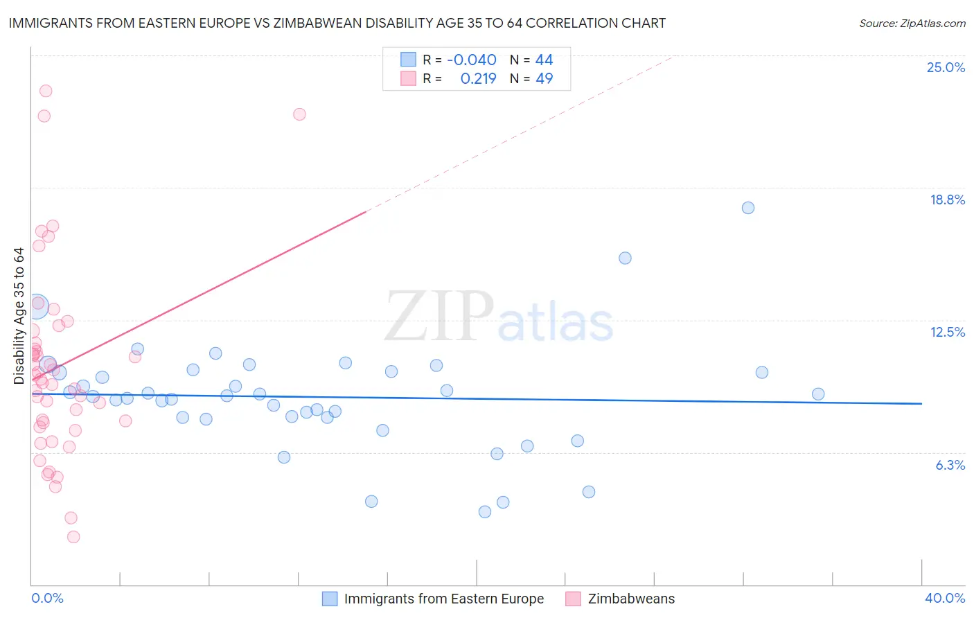 Immigrants from Eastern Europe vs Zimbabwean Disability Age 35 to 64