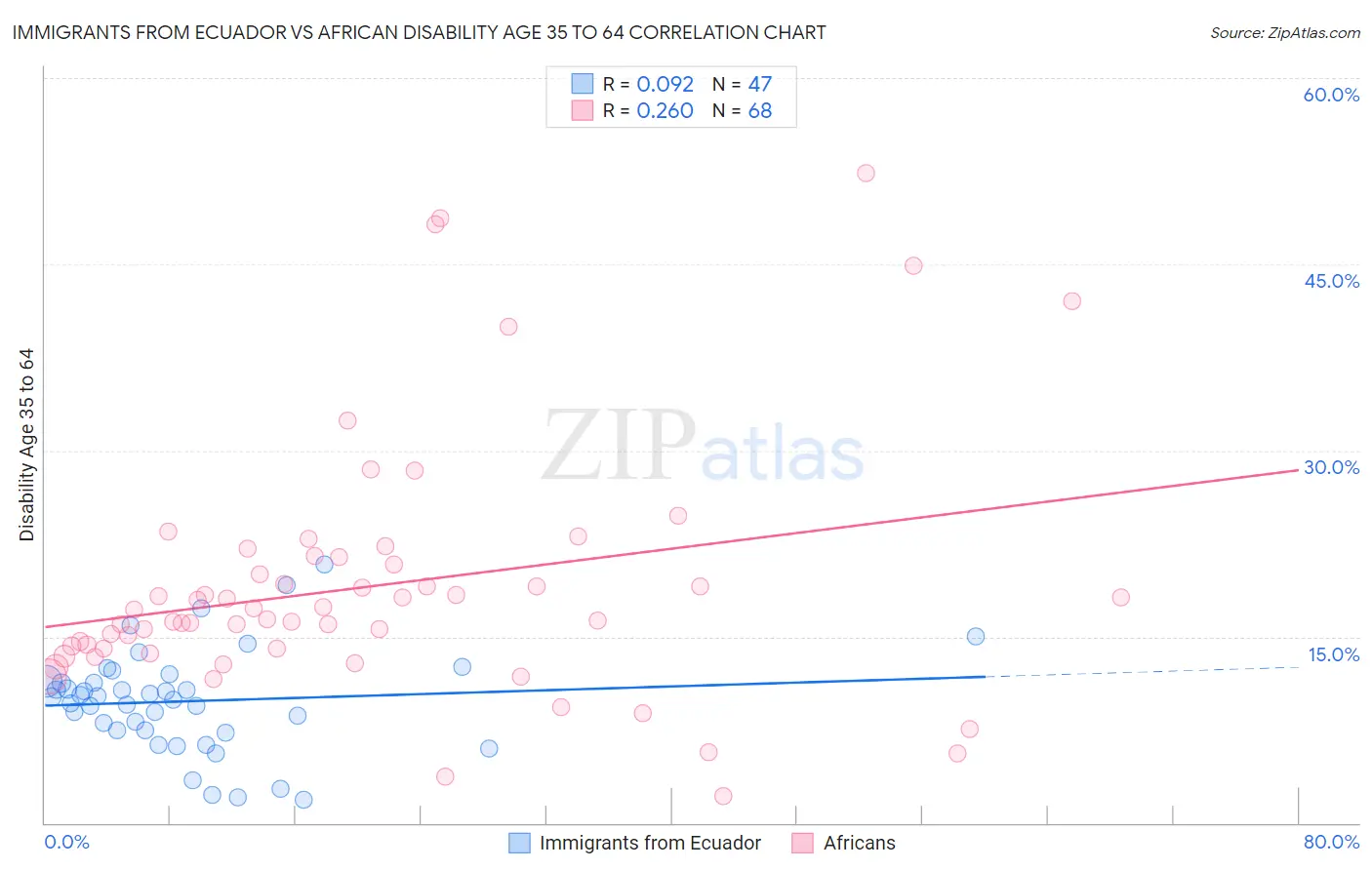 Immigrants from Ecuador vs African Disability Age 35 to 64