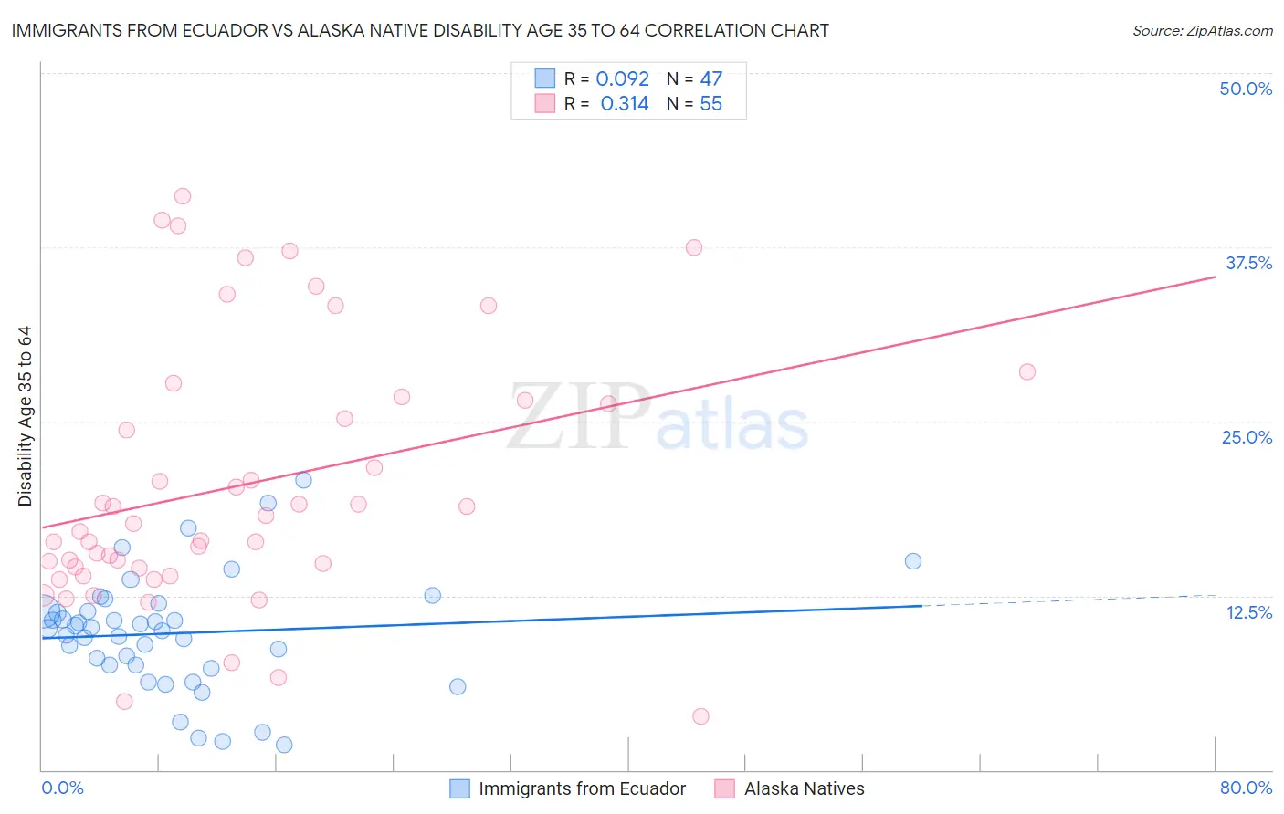 Immigrants from Ecuador vs Alaska Native Disability Age 35 to 64