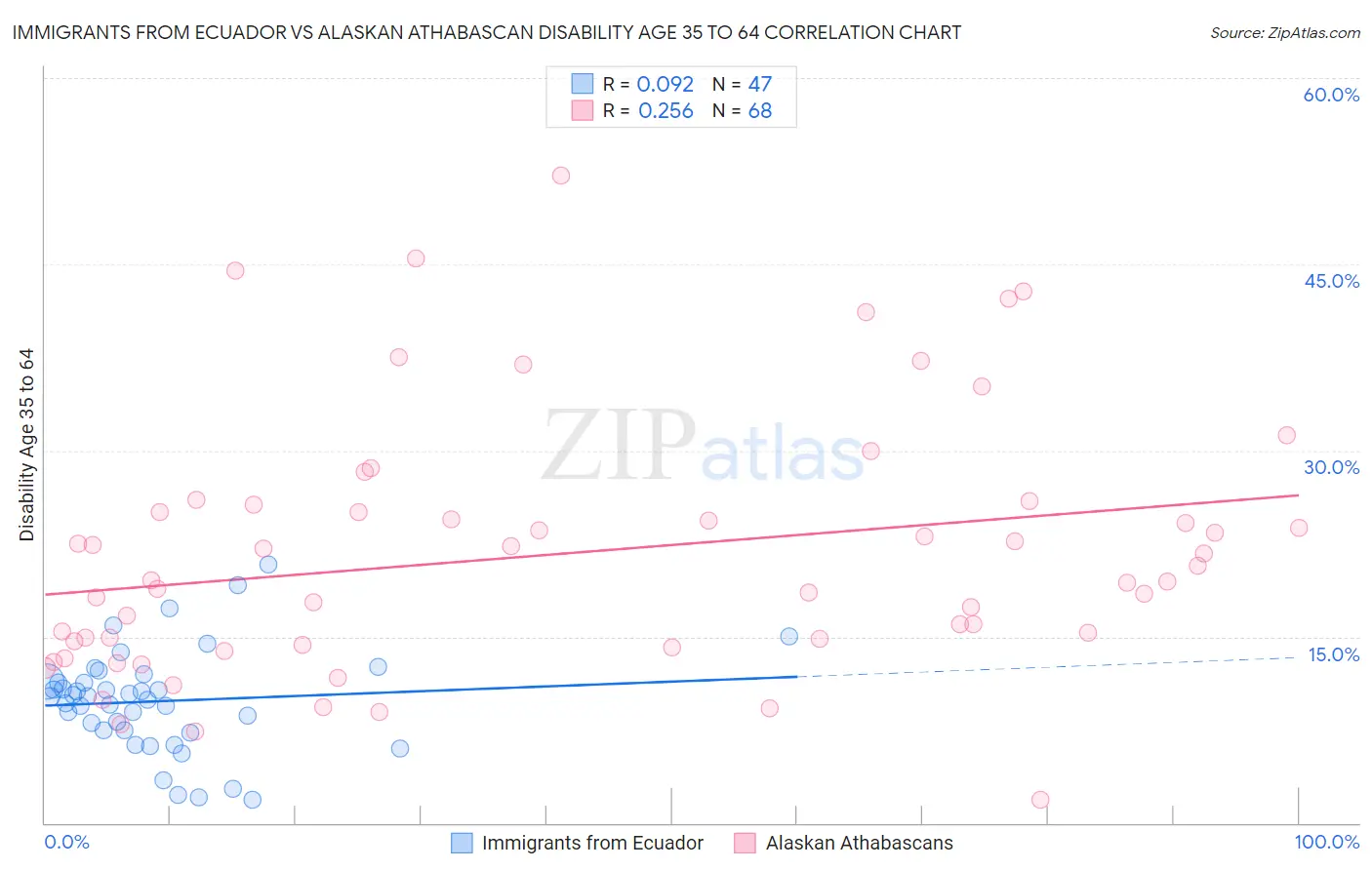 Immigrants from Ecuador vs Alaskan Athabascan Disability Age 35 to 64