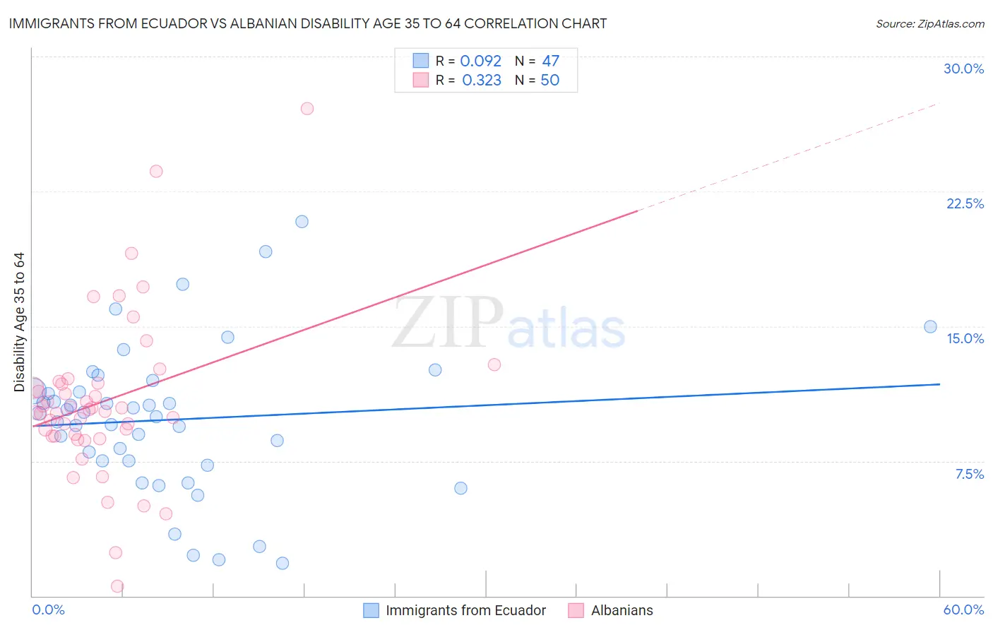 Immigrants from Ecuador vs Albanian Disability Age 35 to 64
