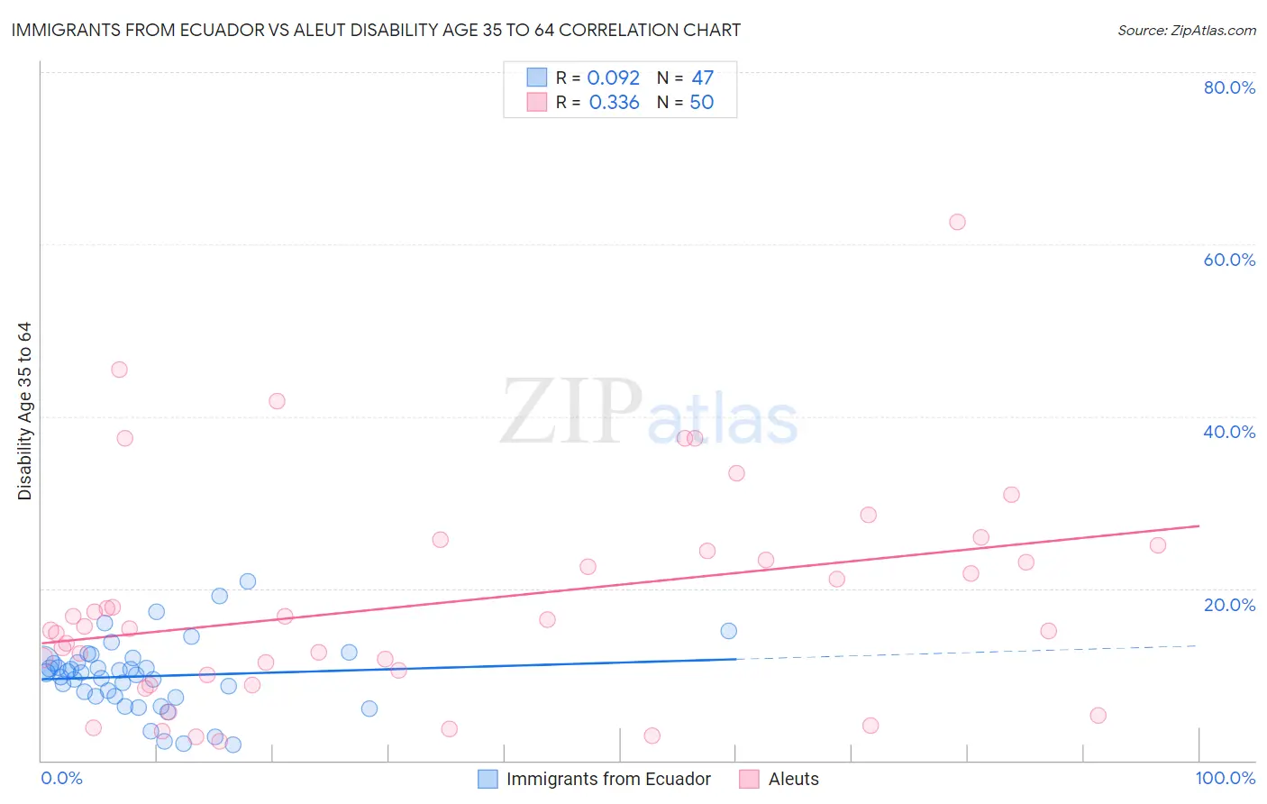 Immigrants from Ecuador vs Aleut Disability Age 35 to 64