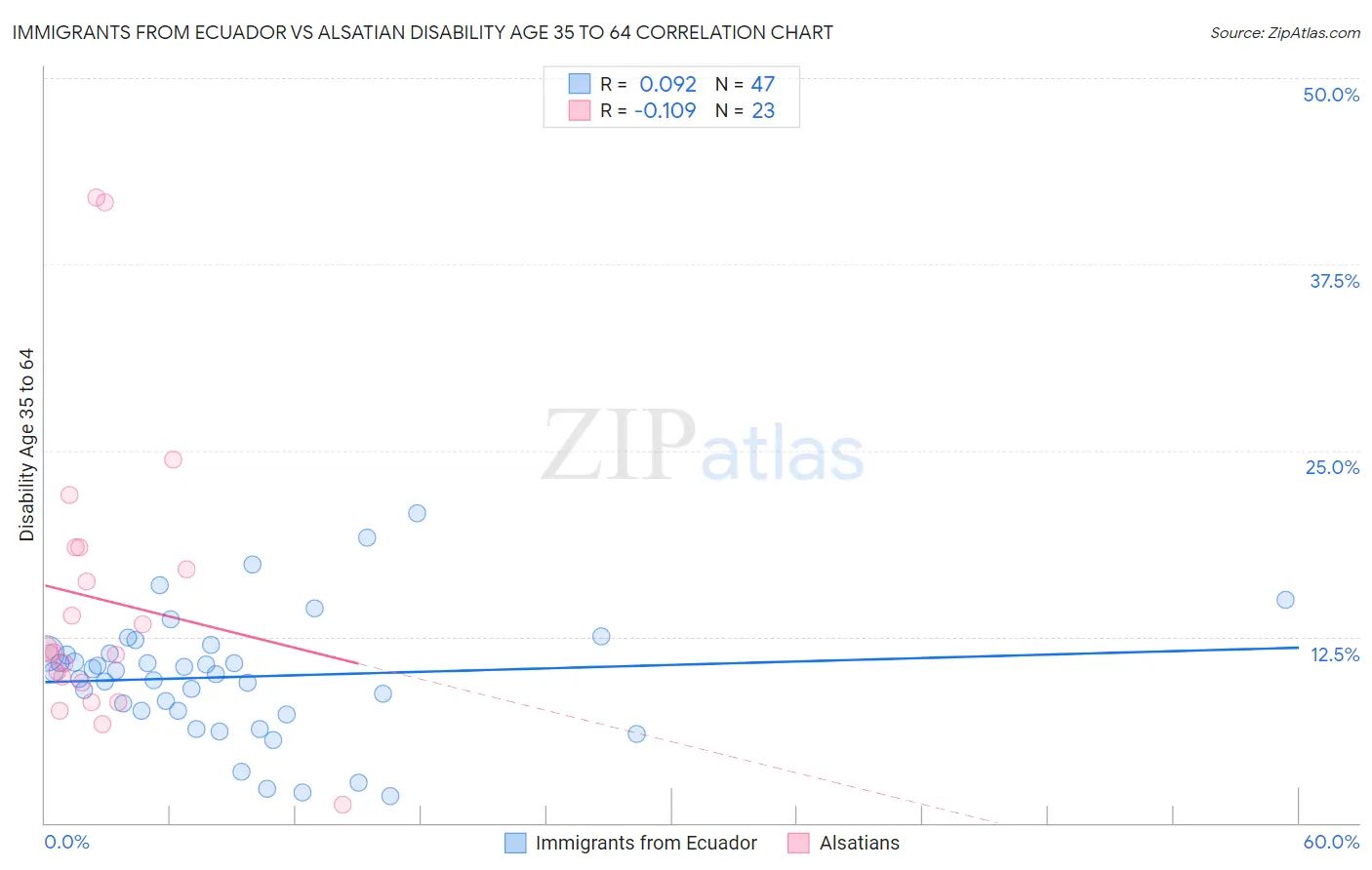 Immigrants from Ecuador vs Alsatian Disability Age 35 to 64