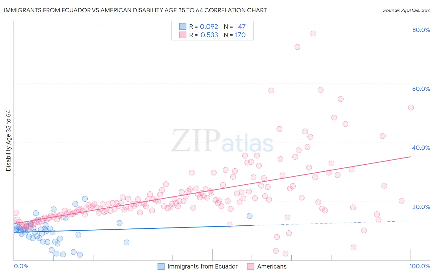 Immigrants from Ecuador vs American Disability Age 35 to 64